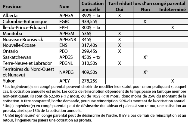 Petition A L Intention Des Administrateur De L Oiq Afin Qu Ils Instaurent Un Tarif Reduit Pour Les Membres En Conge Parental Association Pour La Defense Des Interets Des Ingenieurs Du Quebec L Organisation